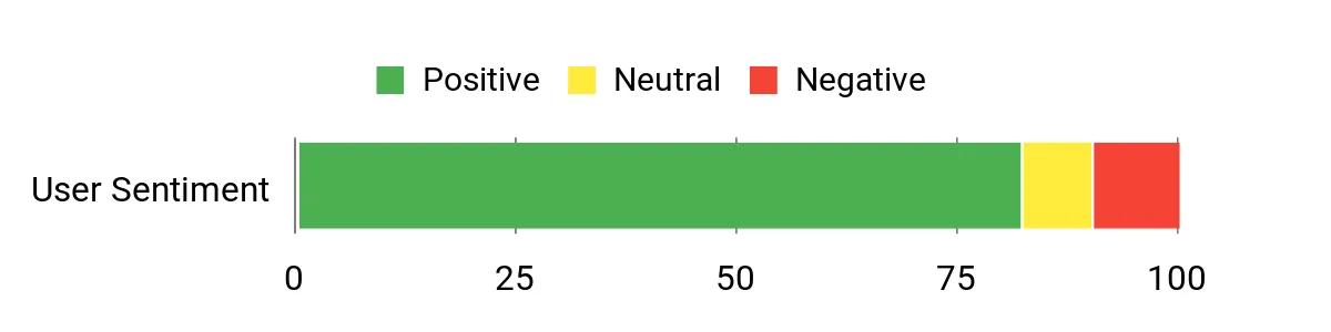 Sentiment Analysis Chart