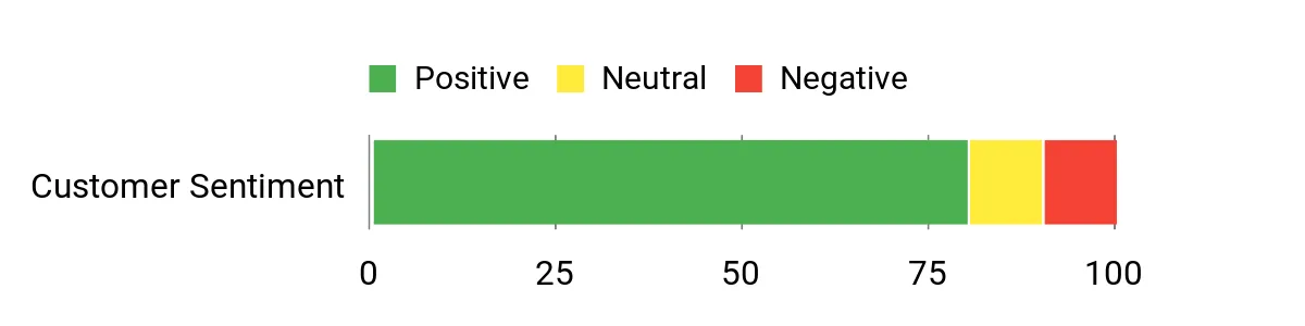 Sentiment Analysis Chart