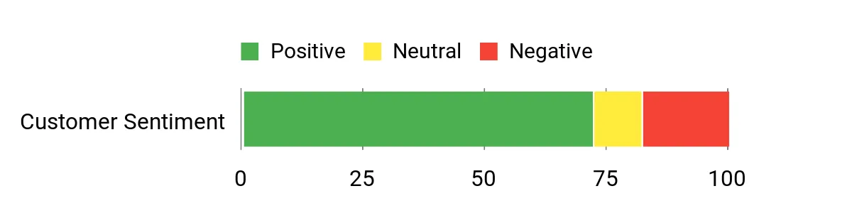 Sentiment Analysis Chart