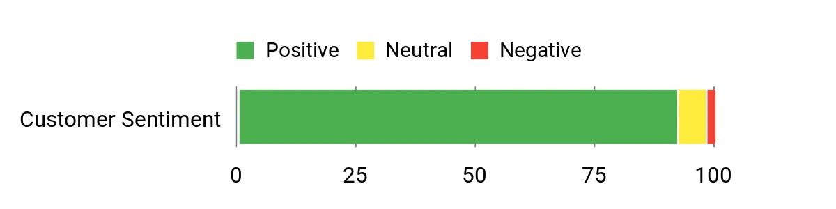 Sentiment Analysis Chart
