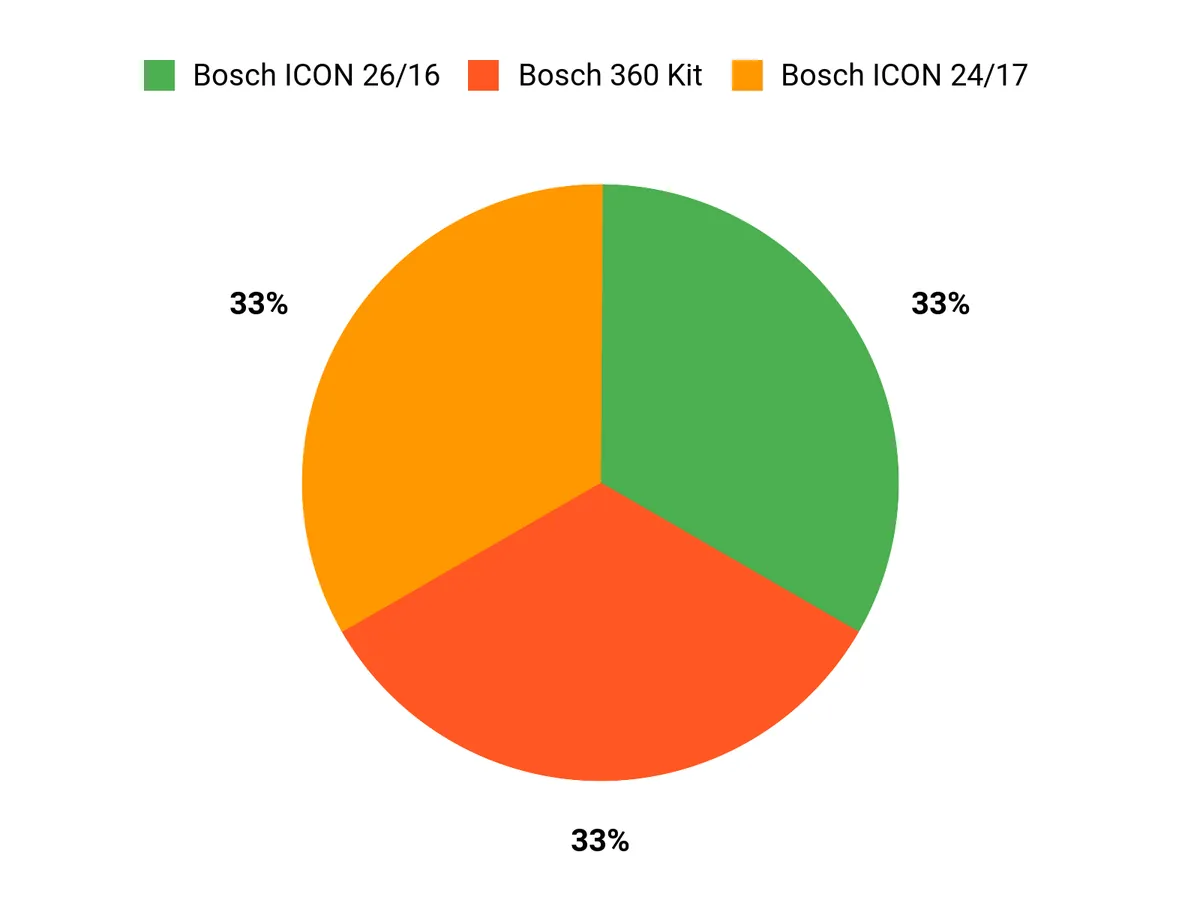 What Shoppers Prefer Chart