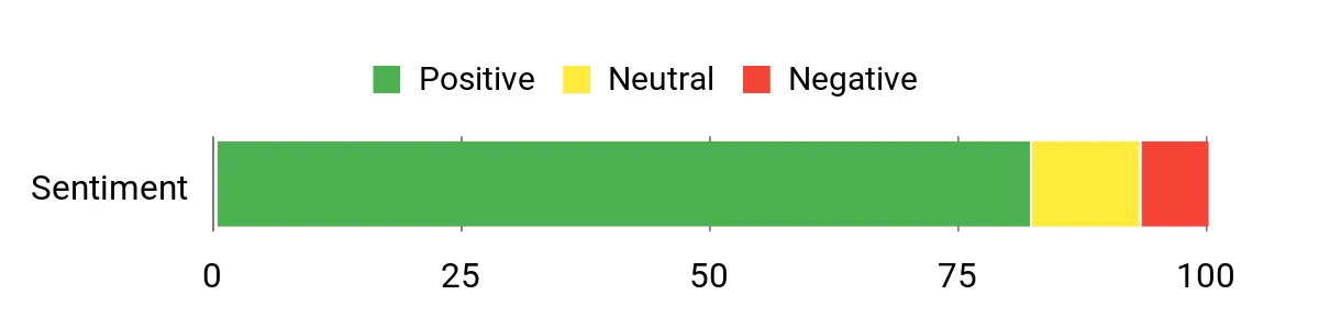 Sentiment Analysis Chart