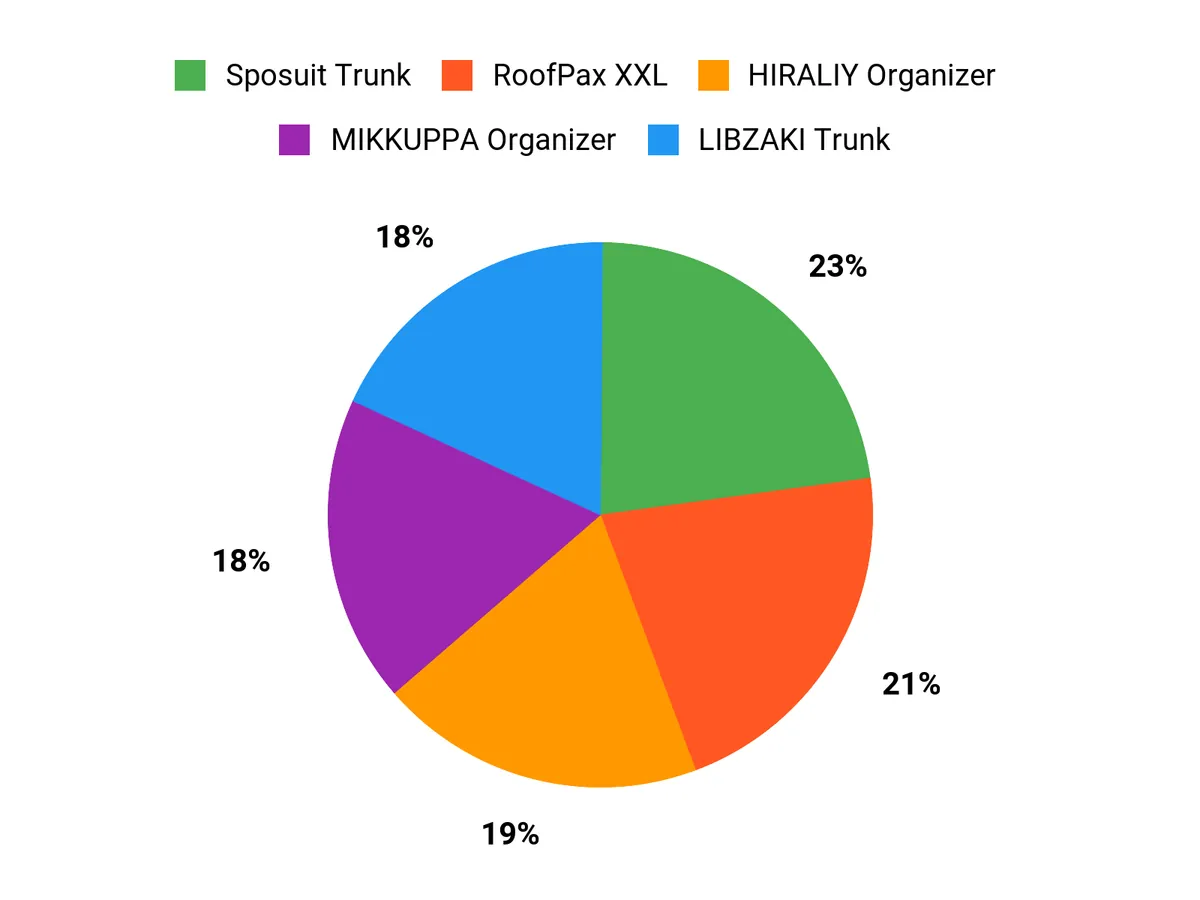 What Shoppers Prefer Chart