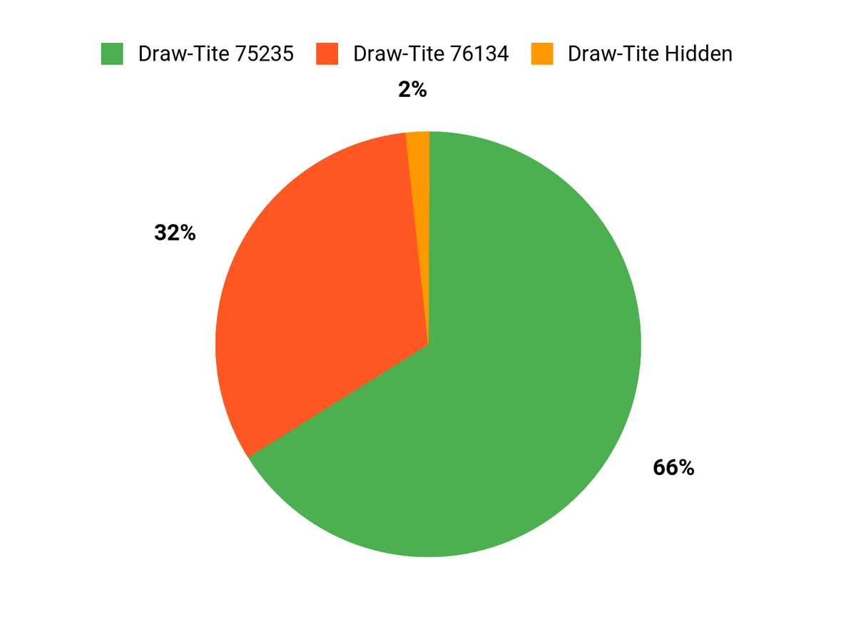 What Buyers Prefer Chart