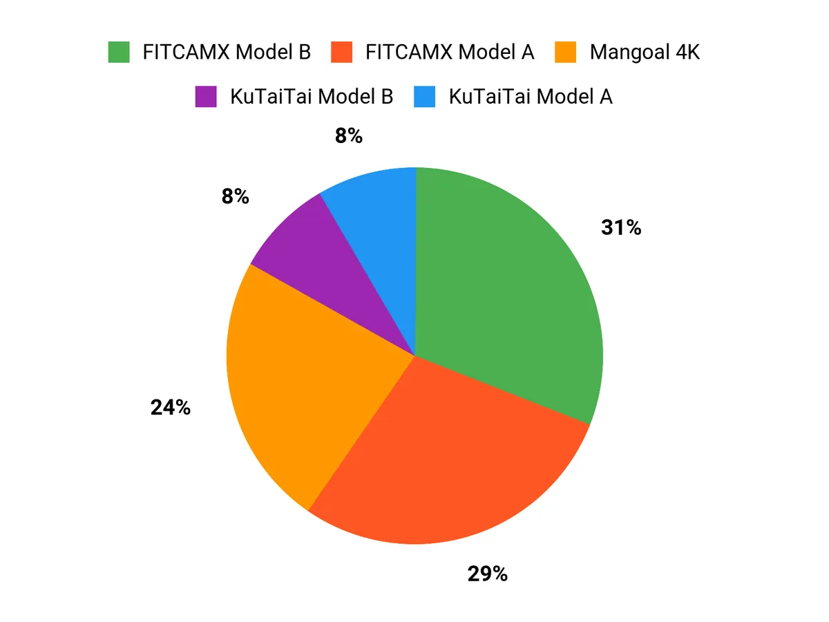 What Drivers Prefer Chart
