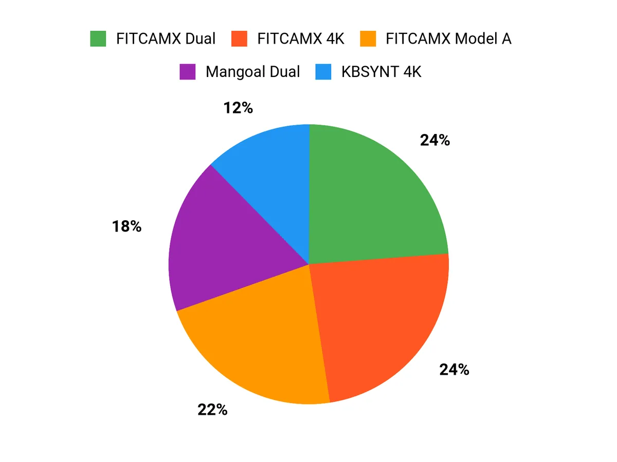 What Drivers Prefer Chart