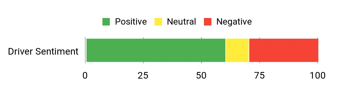 Sentiment Analysis Chart