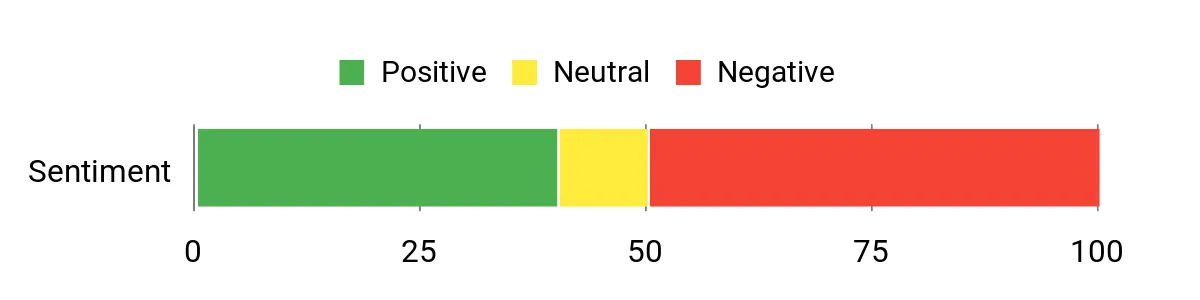 Sentiment Analysis Chart