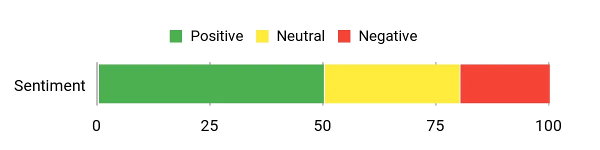 Sentiment Analysis Chart