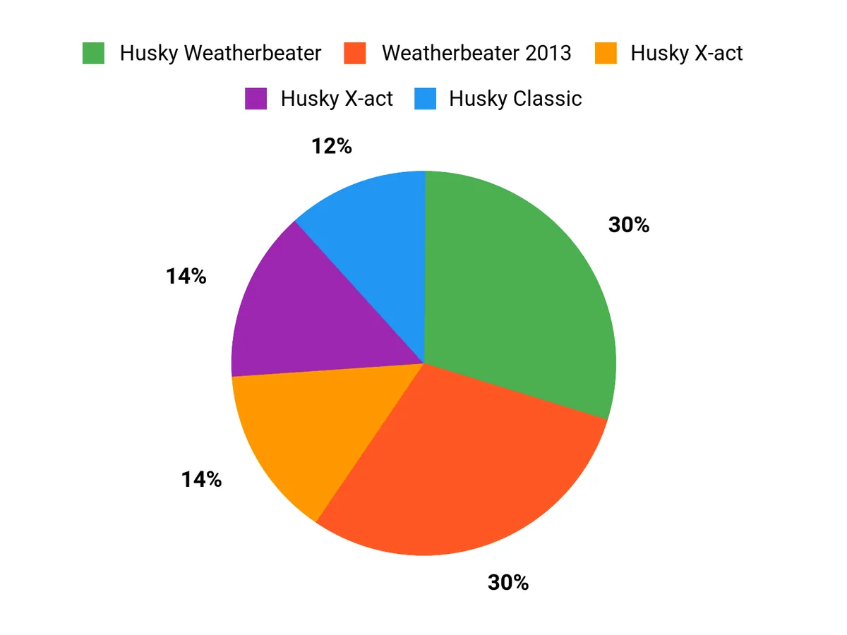 Buyer Preferences Chart