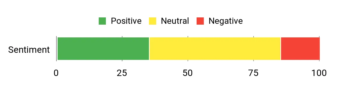 Sentiment Analysis Chart