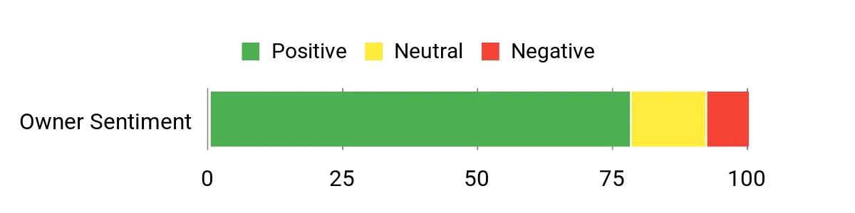 Sentiment Analysis Chart