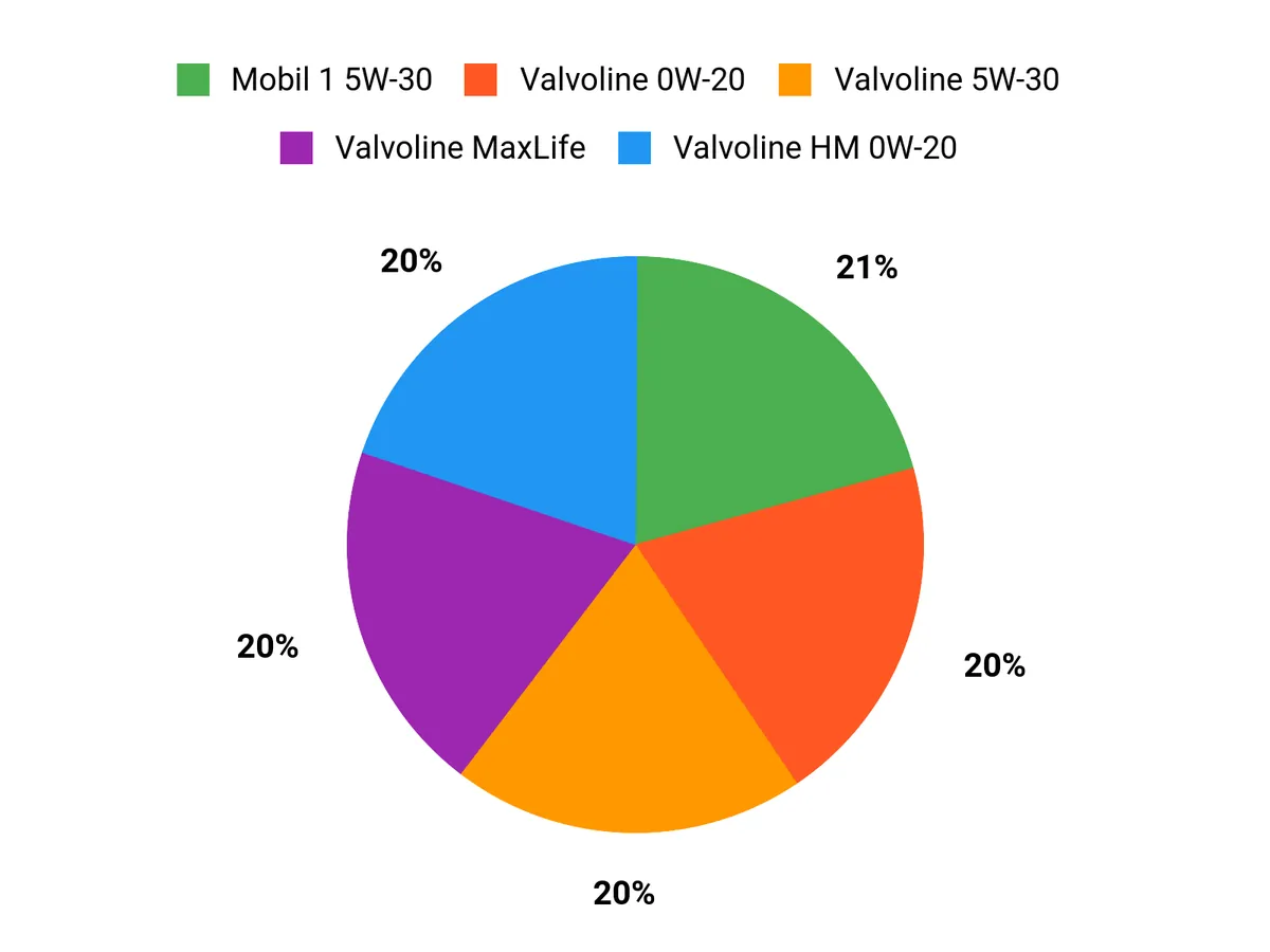 What Drivers Prefer Chart