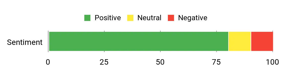 Sentiment Analysis Chart