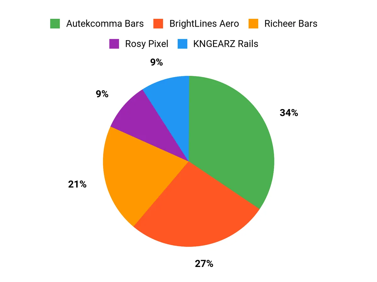 What Buyers Prefer Chart
