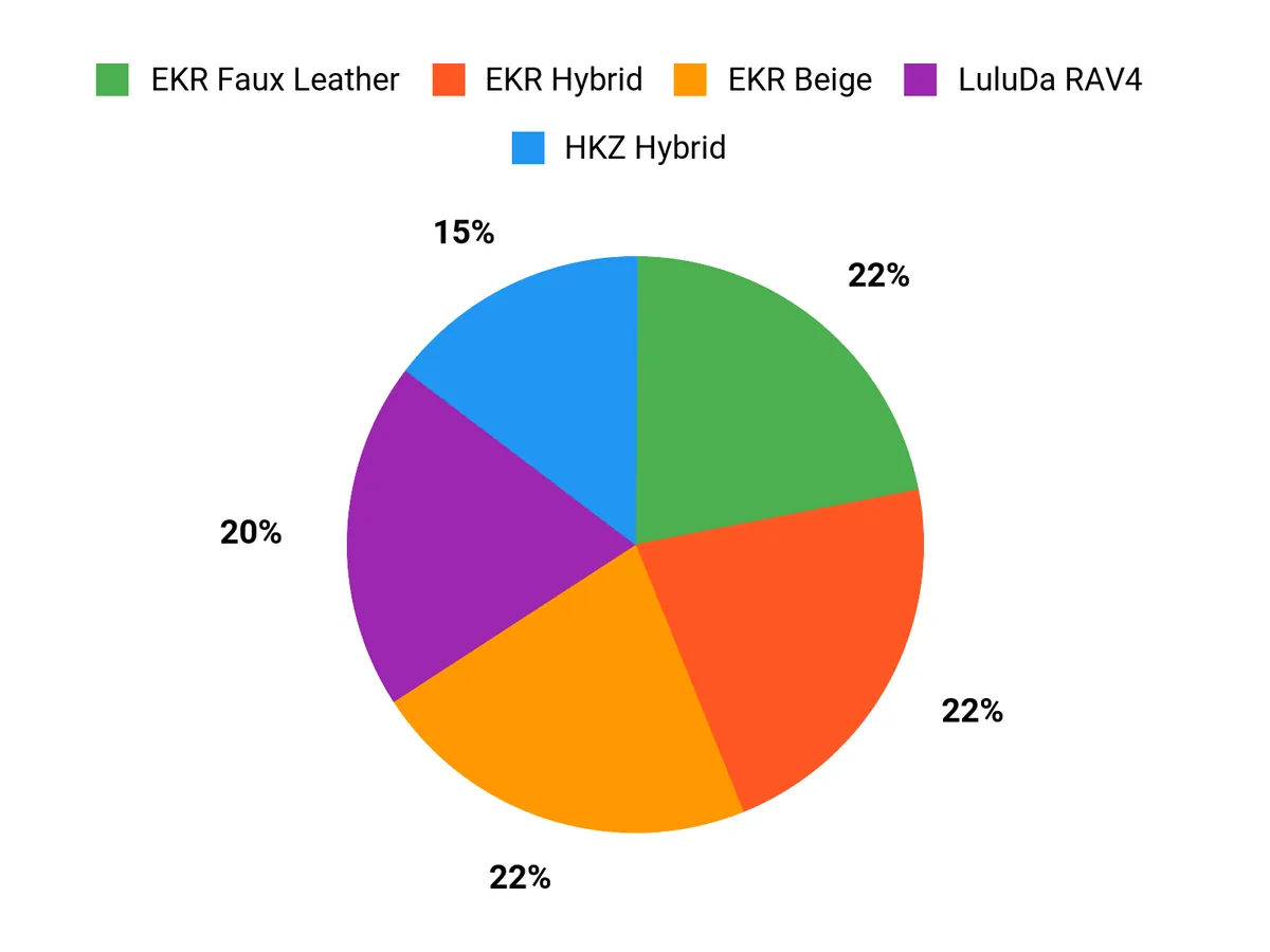 What Buyers Prefer Chart