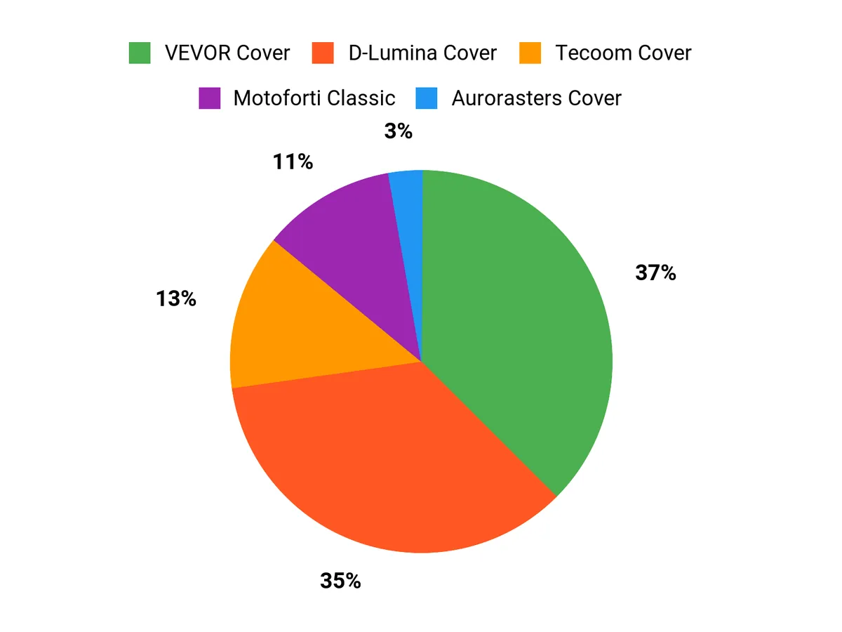 What Owners Prefer Chart