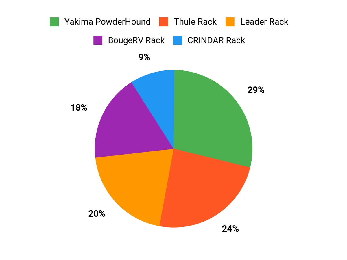 What Buyers Prefer Chart