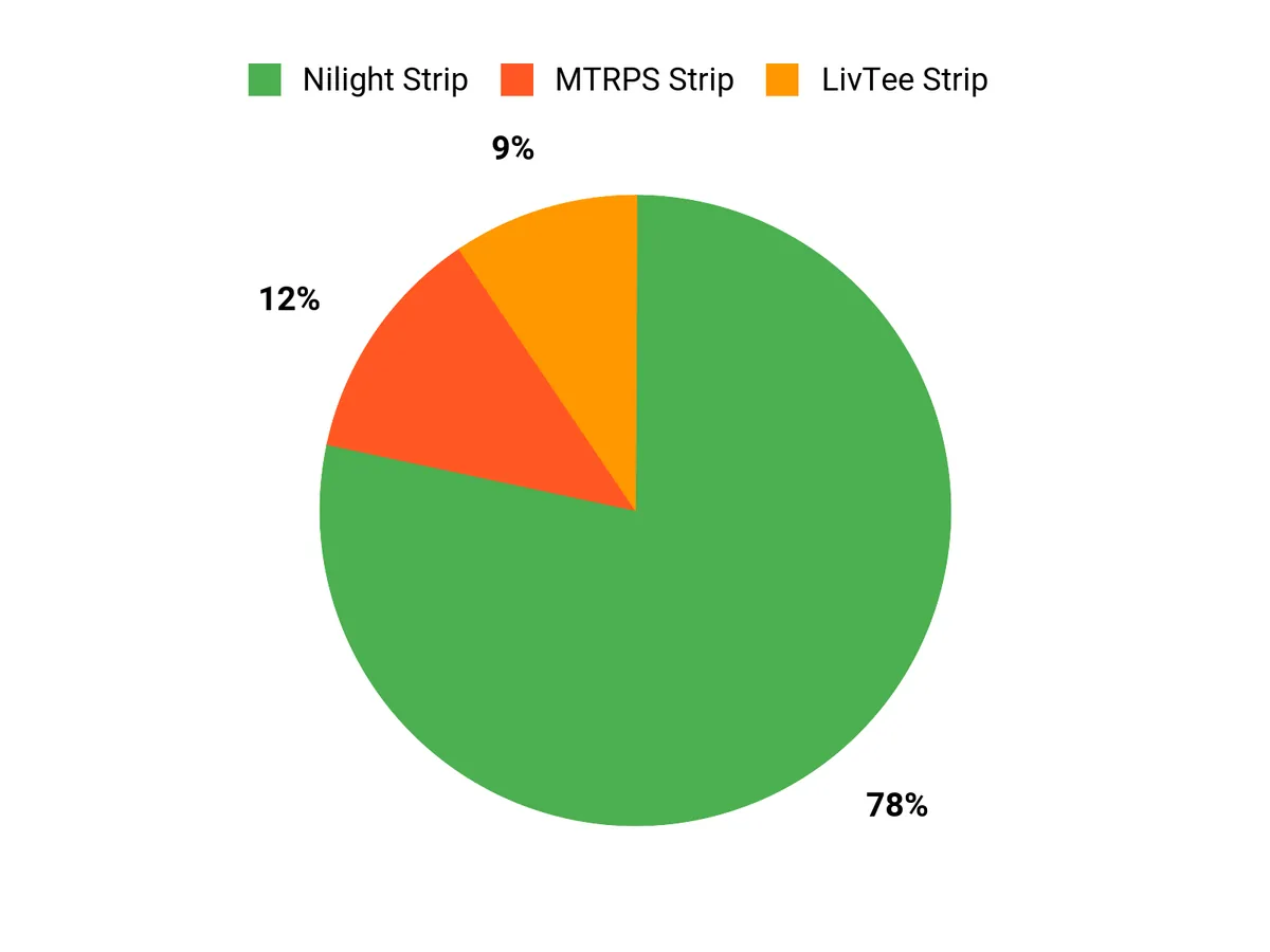 What Customers Prefer Chart