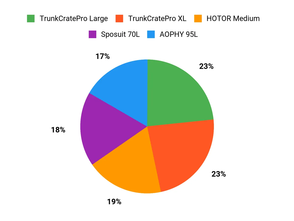 What Buyers Prefer Chart