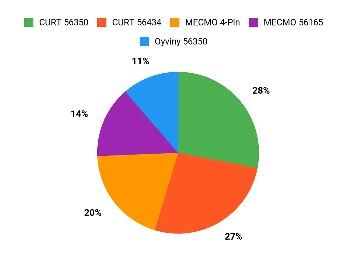 What Buyers Prefer Chart
