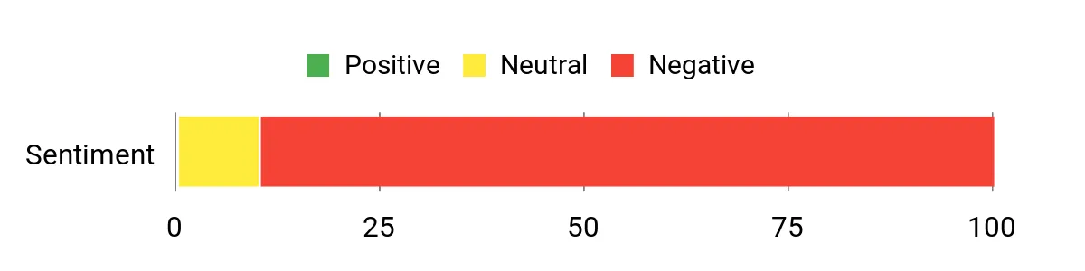Sentiment Analysis Chart