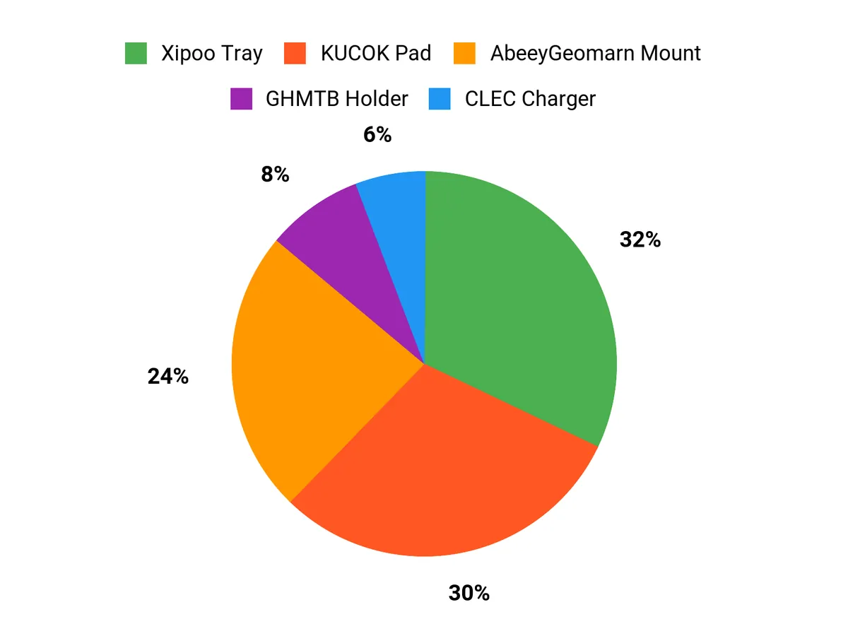 What Drivers Prefer Chart