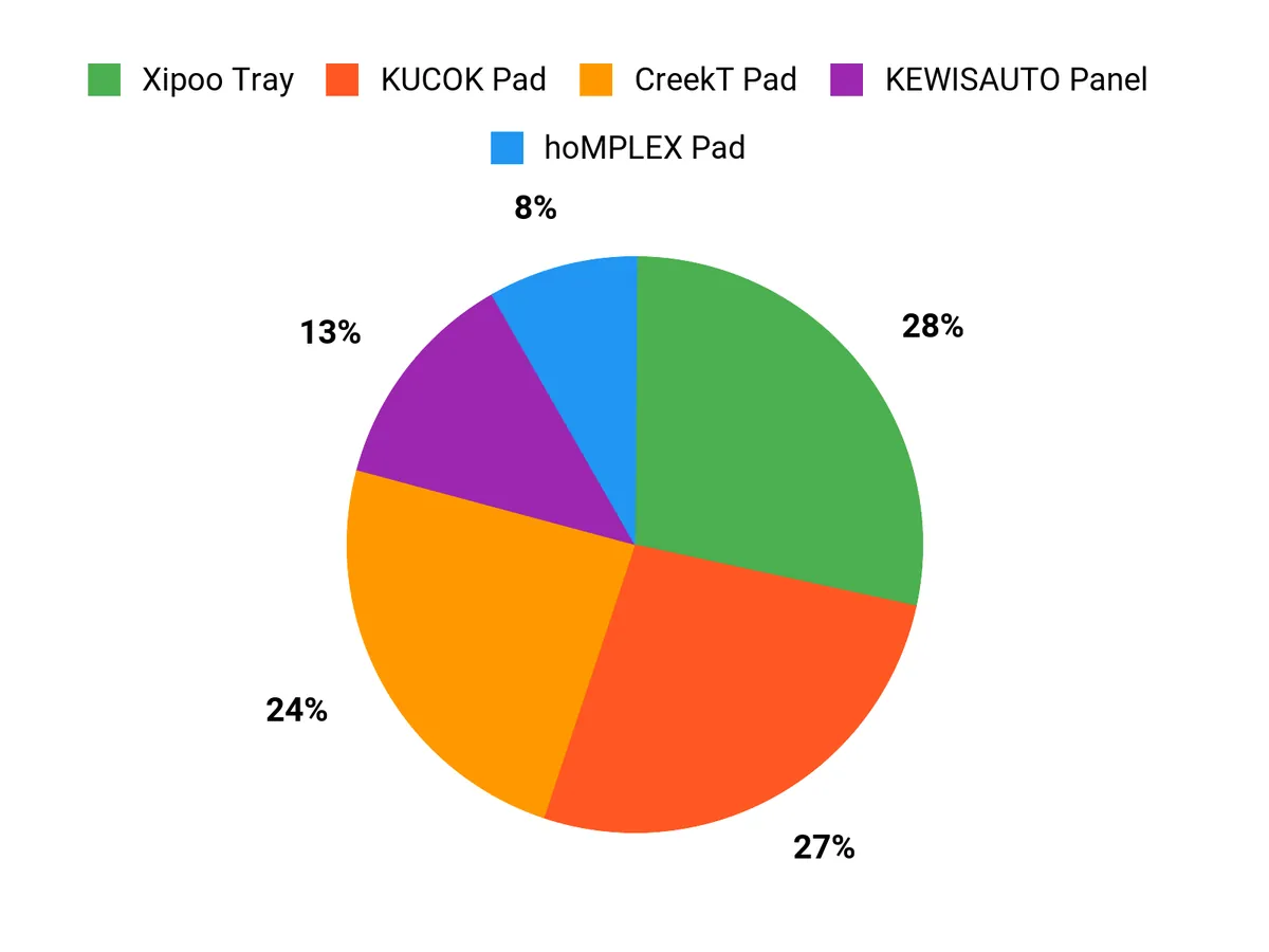 What Drivers Prefer Chart