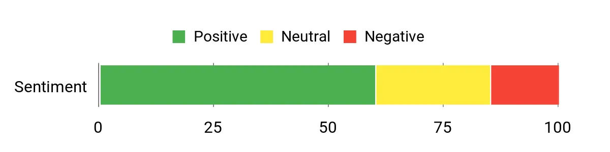 Sentiment Analysis Chart