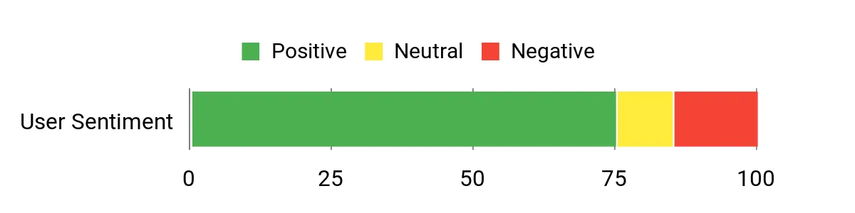 Sentiment Analysis Chart