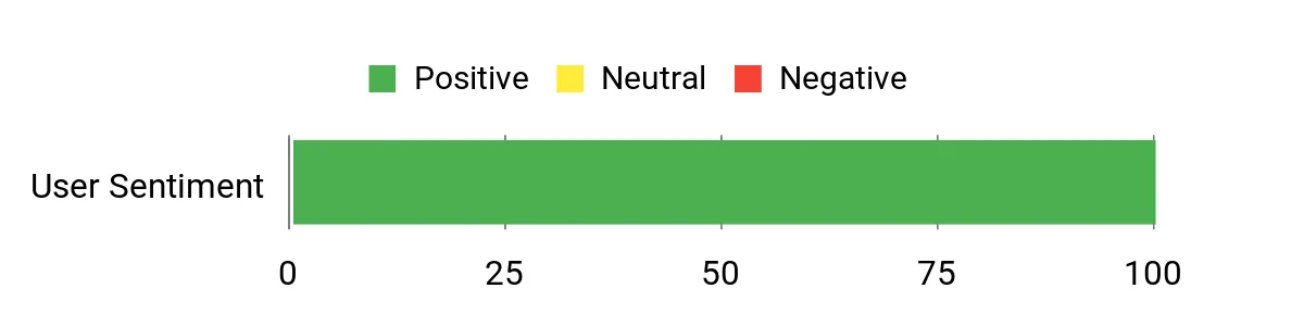 Sentiment Analysis Chart
