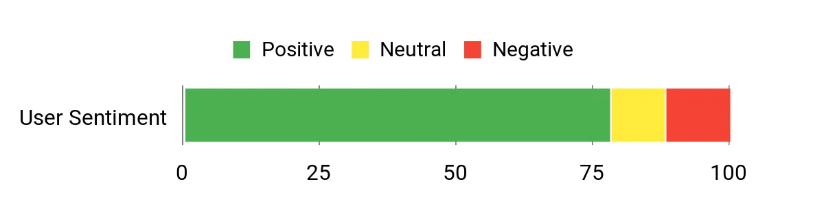 Sentiment Analysis Chart