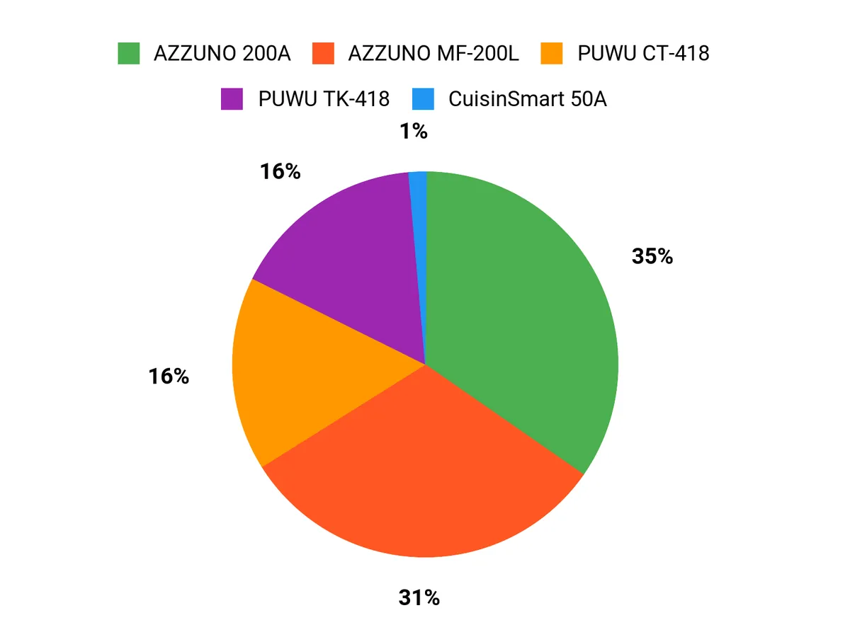 What Buyers Prefer Chart
