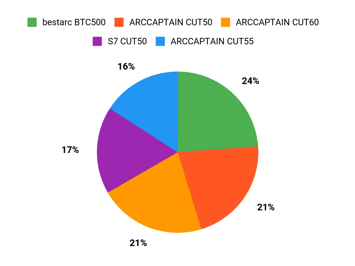 What Customers Prefer Chart