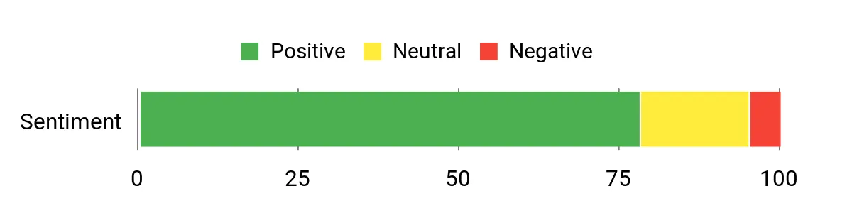 Sentiment Analysis Chart