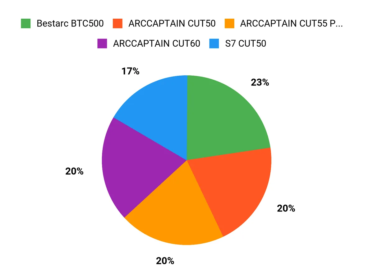 What Buyers Prefer Chart