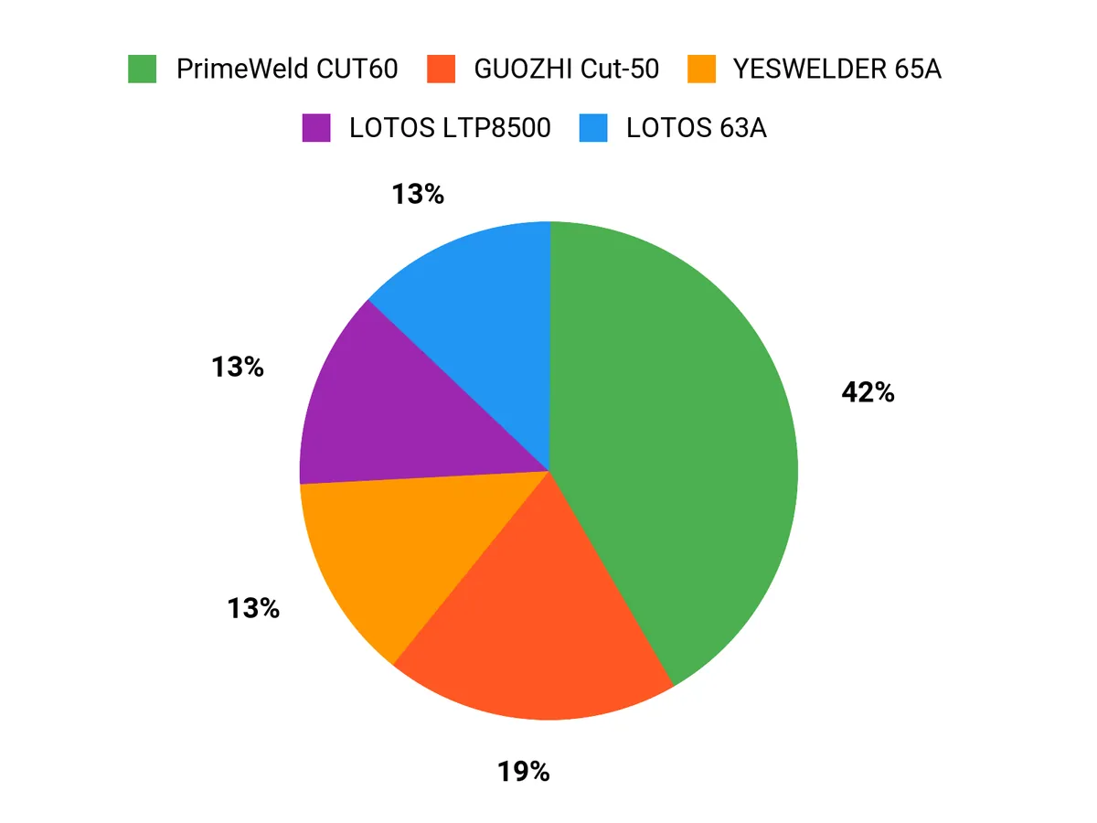 What Buyers Prefer Chart