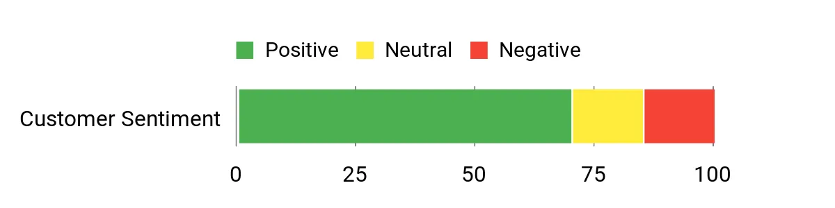 Sentiment Analysis Chart