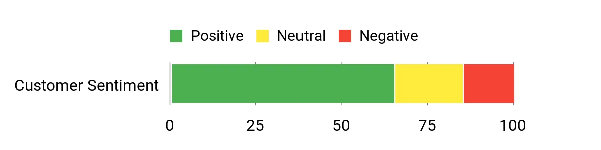 Sentiment Analysis Chart