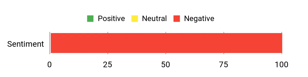 Sentiment Analysis Chart