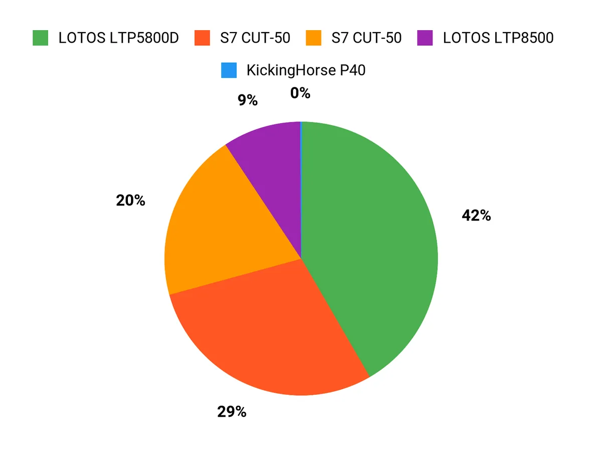 What Customers Prefer Chart