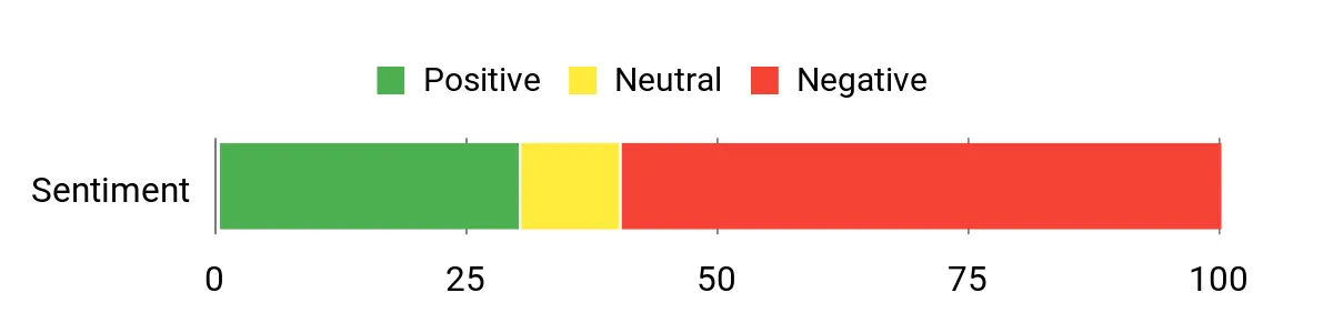 Sentiment Analysis Chart