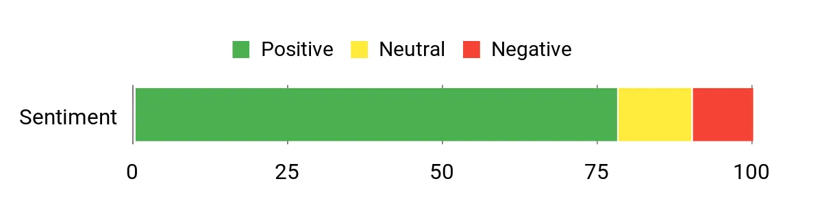Sentiment Analysis Chart