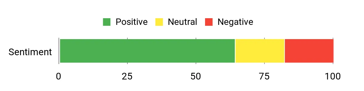 Sentiment Analysis Chart