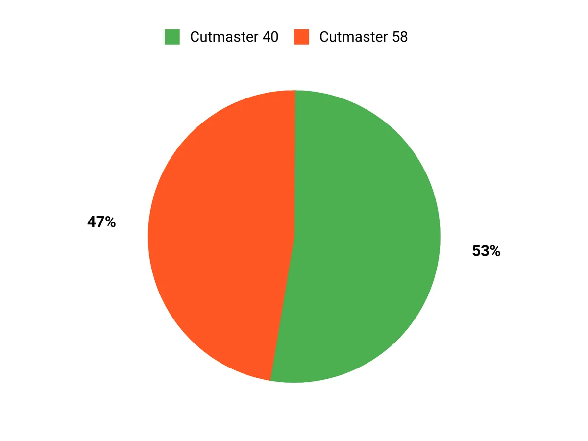 What Buyers Prefer Chart