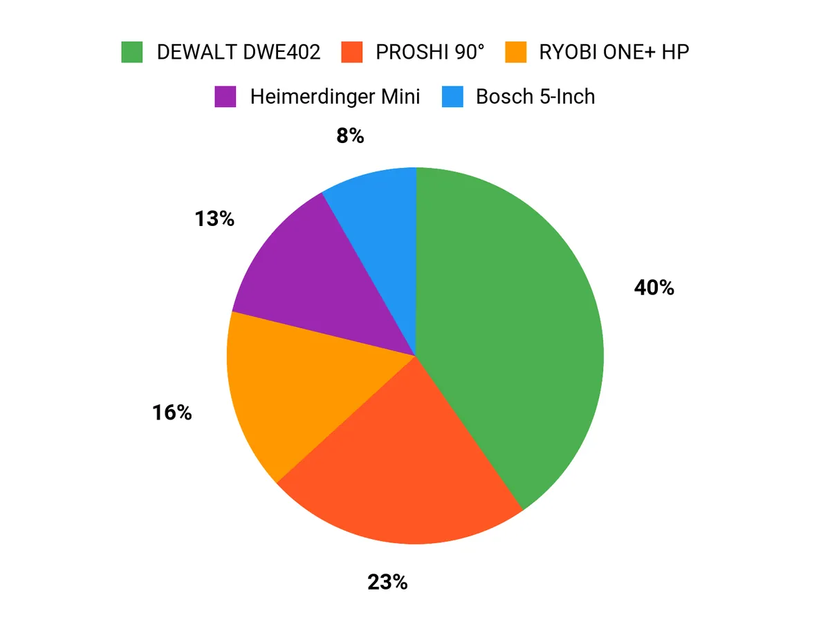 What Buyers Prefer Chart