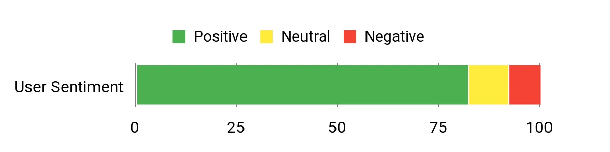 Sentiment Analysis Chart