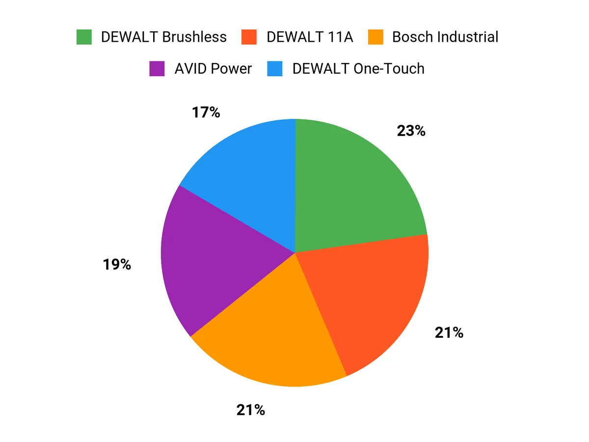 What Customers Prefer Chart
