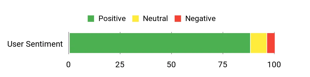 Sentiment Analysis Chart