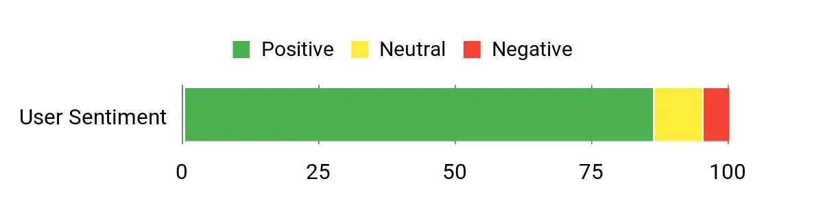 Sentiment Analysis Chart